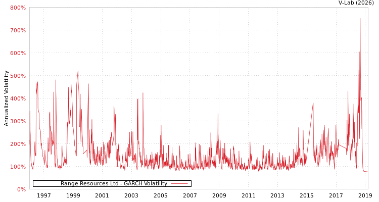 graph of Range Resources Ltd GARCH