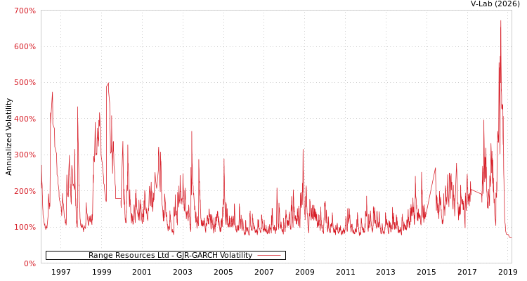 graph of Range Resources Ltd GJR-GARCH