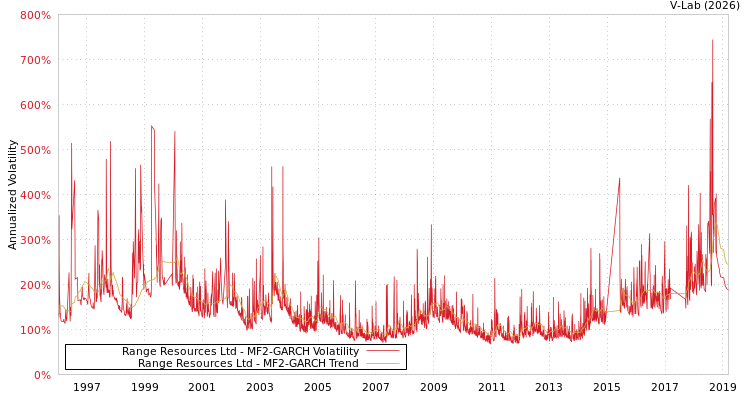 graph of Range Resources Ltd MF2-GARCH