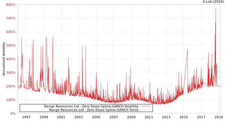 graph of Range Resources Ltd S0GARCH