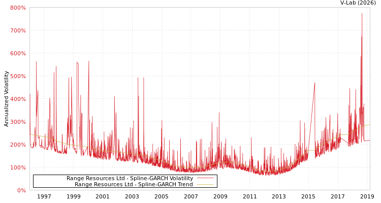graph of Range Resources Ltd SGARCH