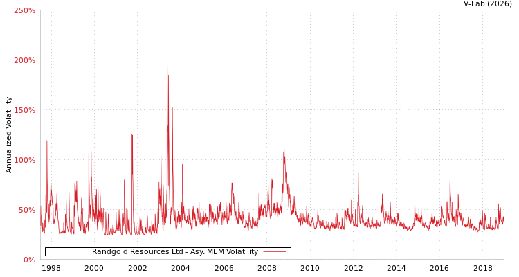 graph of Randgold Resources Ltd AMEM
