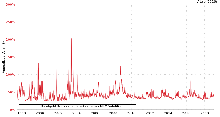 graph of Randgold Resources Ltd APMEM