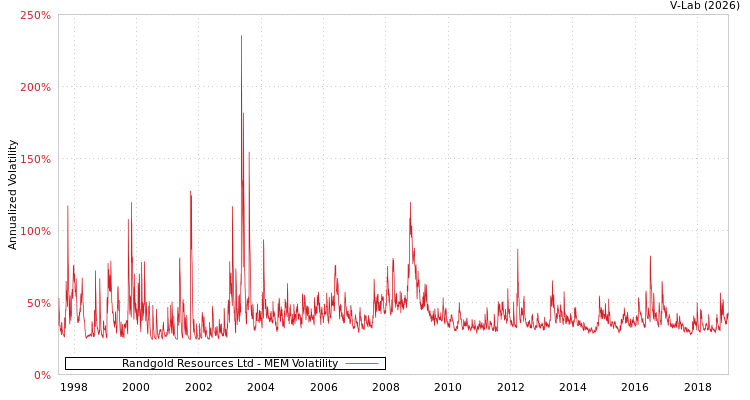 graph of Randgold Resources Ltd MEM