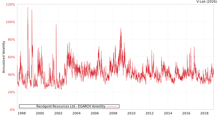graph of Randgold Resources Ltd EGARCH