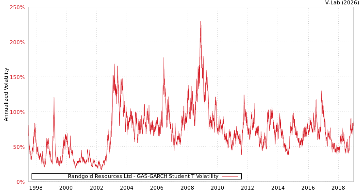 graph of Randgold Resources Ltd GAS-GARCH-T