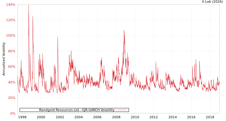 graph of Randgold Resources Ltd GJR-GARCH