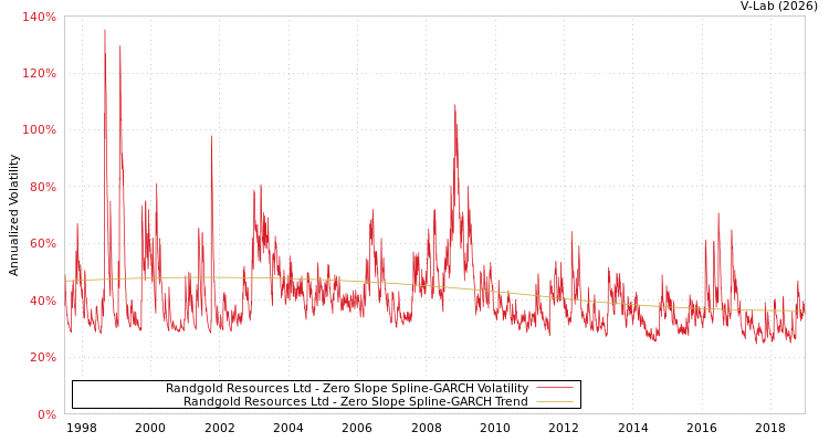graph of Randgold Resources Ltd S0GARCH