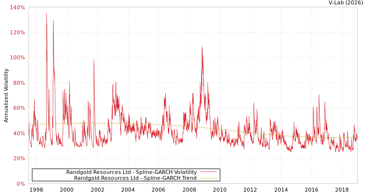 graph of Randgold Resources Ltd SGARCH