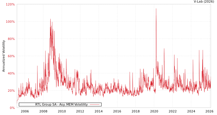 graph of RTL Group SA AMEM
