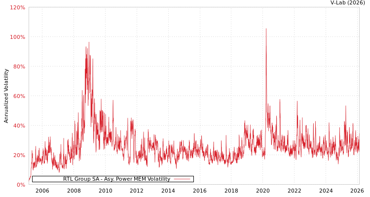 graph of RTL Group SA APMEM