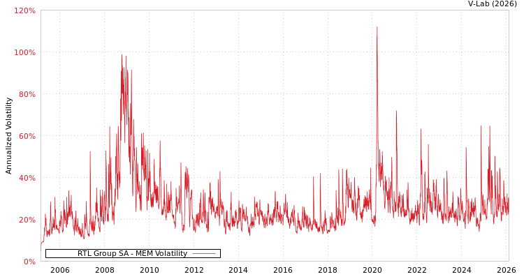 graph of RTL Group SA MEM