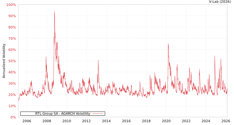 graph of RTL Group SA AGARCH