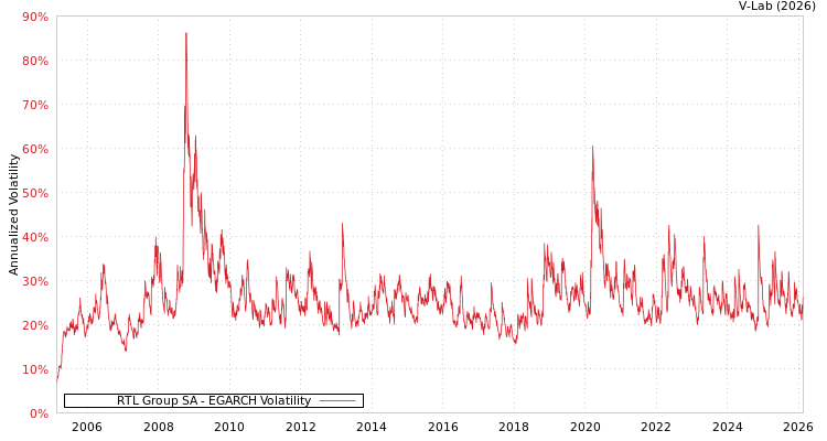 graph of RTL Group SA EGARCH