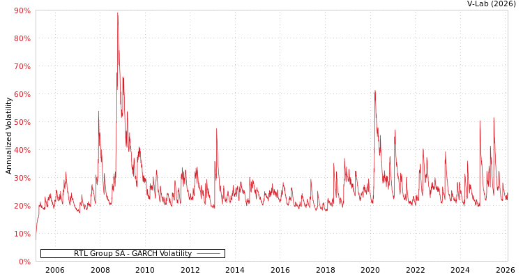 graph of RTL Group SA GARCH