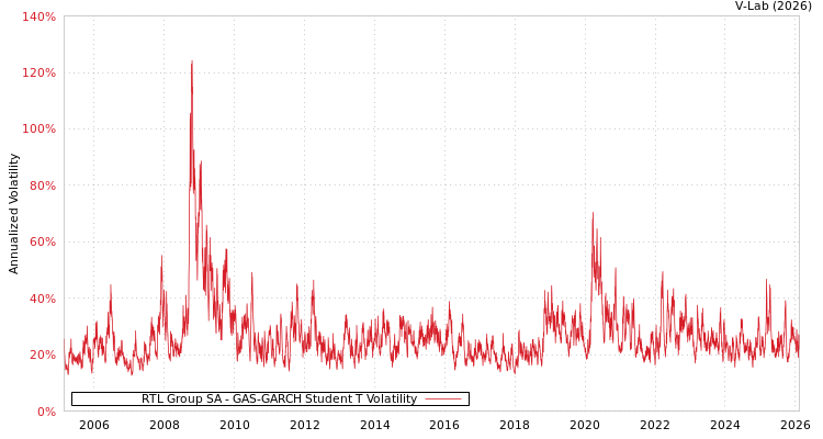 graph of RTL Group SA GAS-GARCH-T