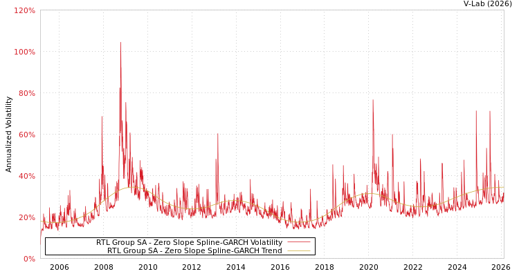 graph of RTL Group SA S0GARCH