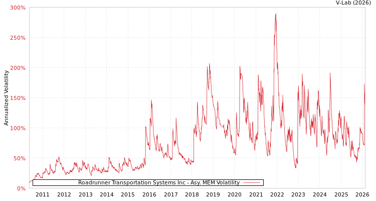 graph of Roadrunner Transportation Systems Inc AMEM