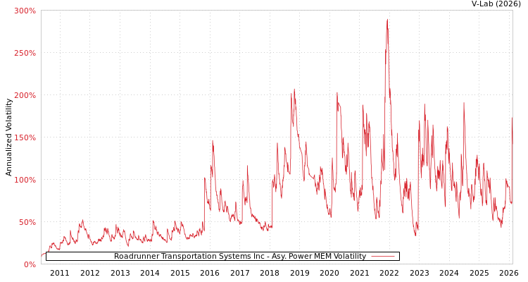 graph of Roadrunner Transportation Systems Inc APMEM