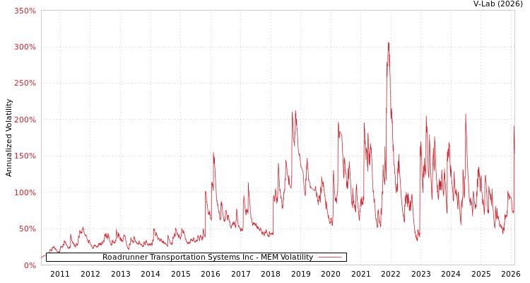 graph of Roadrunner Transportation Systems Inc MEM