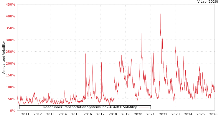 graph of Roadrunner Transportation Systems Inc AGARCH