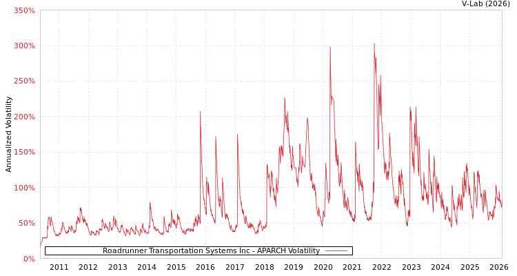graph of Roadrunner Transportation Systems Inc APARCH