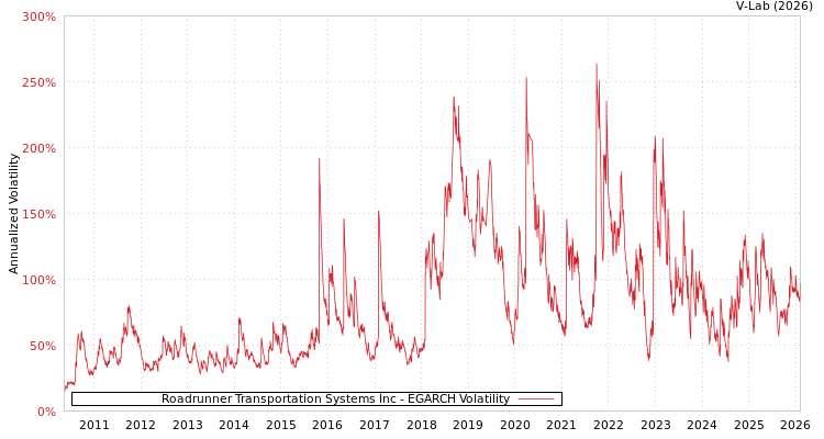 graph of Roadrunner Transportation Systems Inc EGARCH