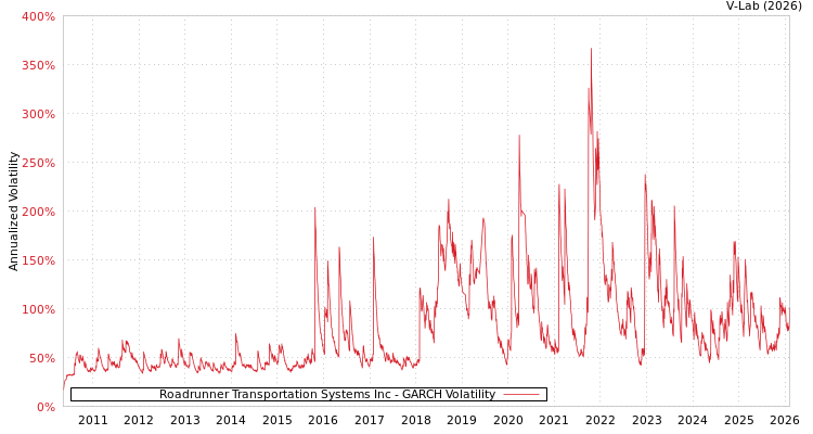graph of Roadrunner Transportation Systems Inc GARCH
