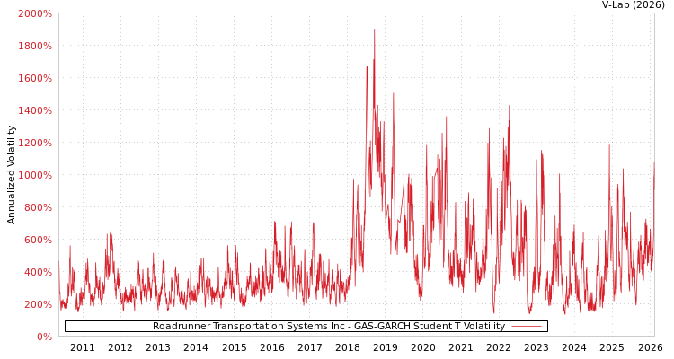 graph of Roadrunner Transportation Systems Inc GAS-GARCH-T