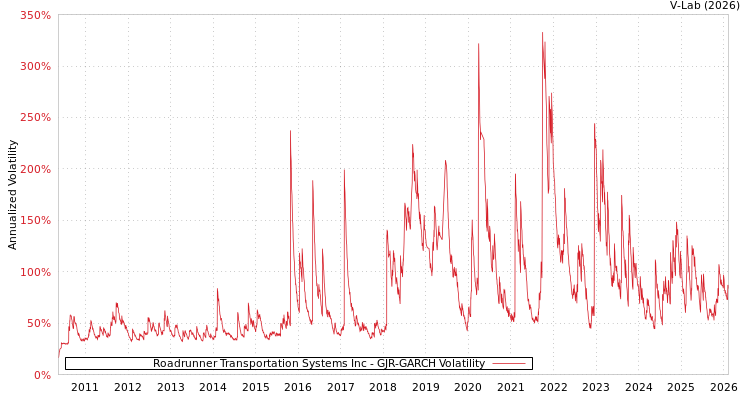 graph of Roadrunner Transportation Systems Inc GJR-GARCH
