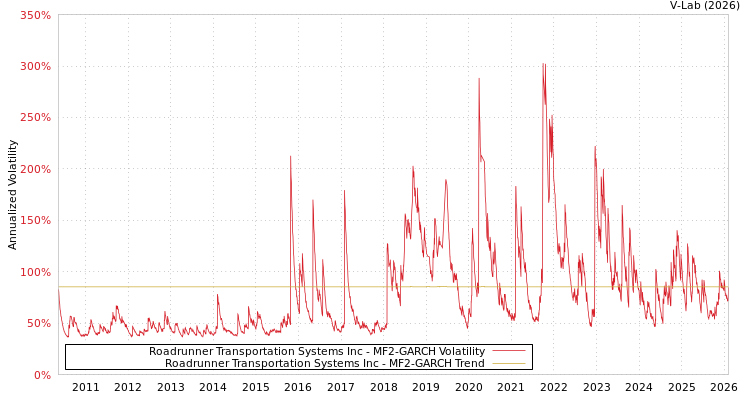 graph of Roadrunner Transportation Systems Inc MF2-GARCH