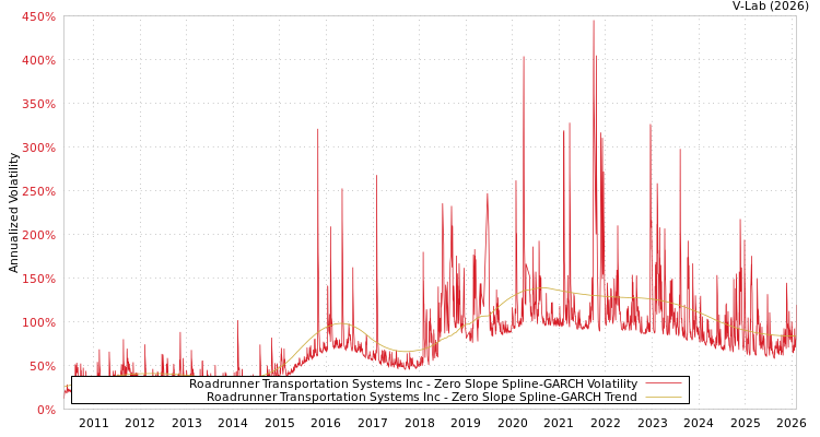 graph of Roadrunner Transportation Systems Inc S0GARCH