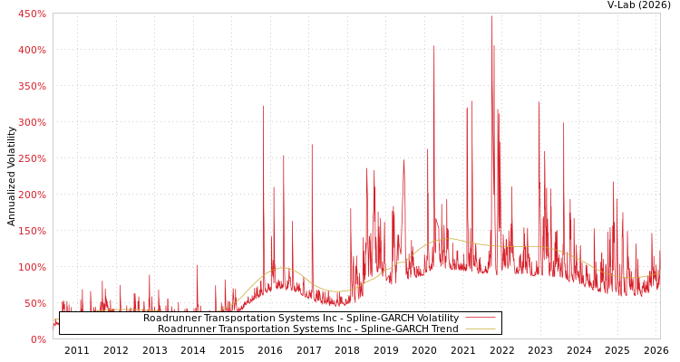 graph of Roadrunner Transportation Systems Inc SGARCH
