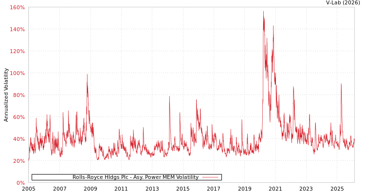 graph of Rolls-Royce Hldgs Plc APMEM