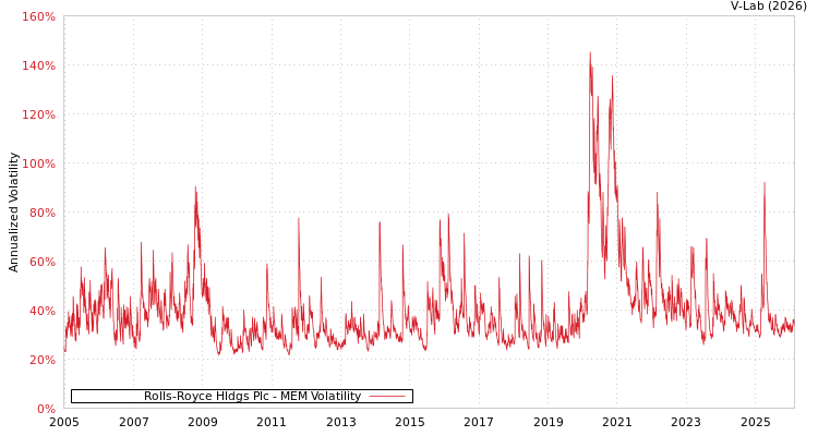 graph of Rolls-Royce Hldgs Plc MEM