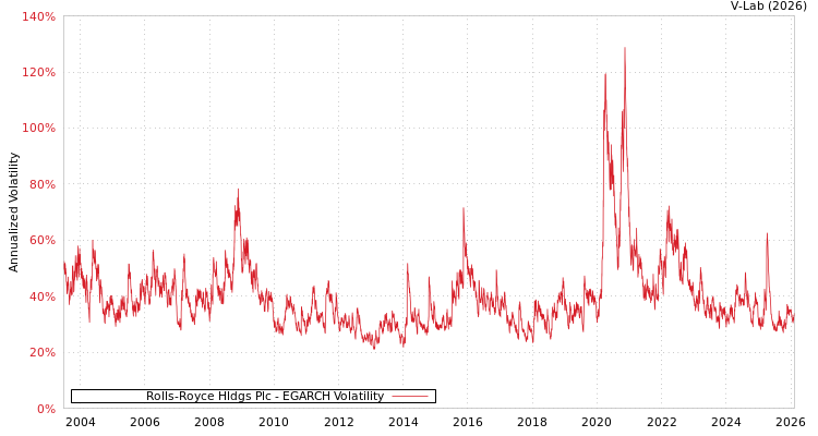 graph of Rolls-Royce Hldgs Plc EGARCH