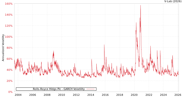 graph of Rolls-Royce Hldgs Plc GARCH