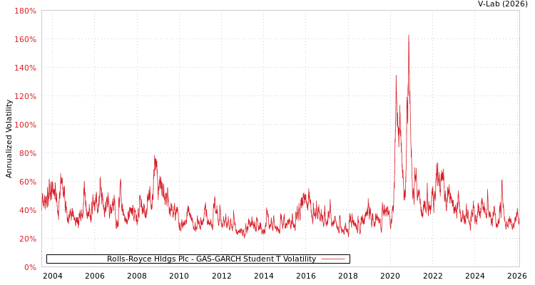 graph of Rolls-Royce Hldgs Plc GAS-GARCH-T
