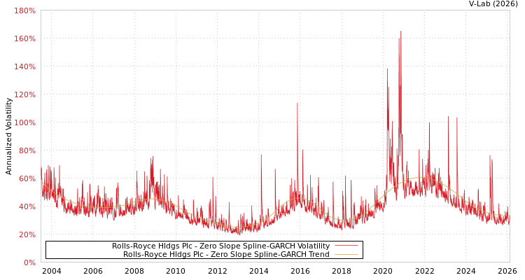 graph of Rolls-Royce Hldgs Plc S0GARCH