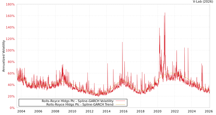graph of Rolls-Royce Hldgs Plc SGARCH