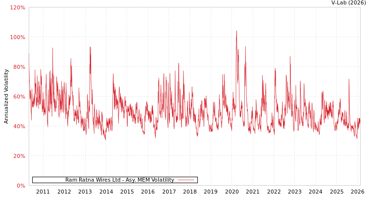 graph of Ram Ratna Wires Ltd AMEM