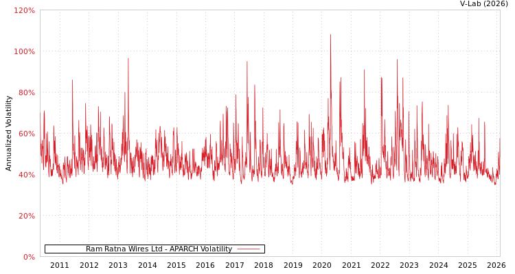 graph of Ram Ratna Wires Ltd APARCH