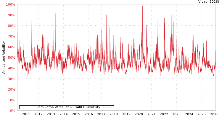 graph of Ram Ratna Wires Ltd EGARCH