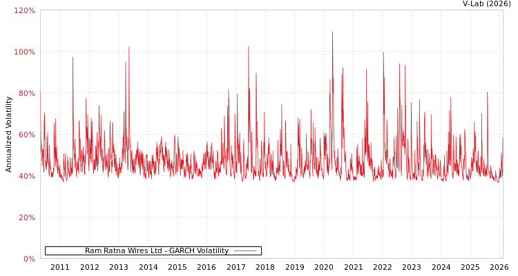 graph of Ram Ratna Wires Ltd GARCH