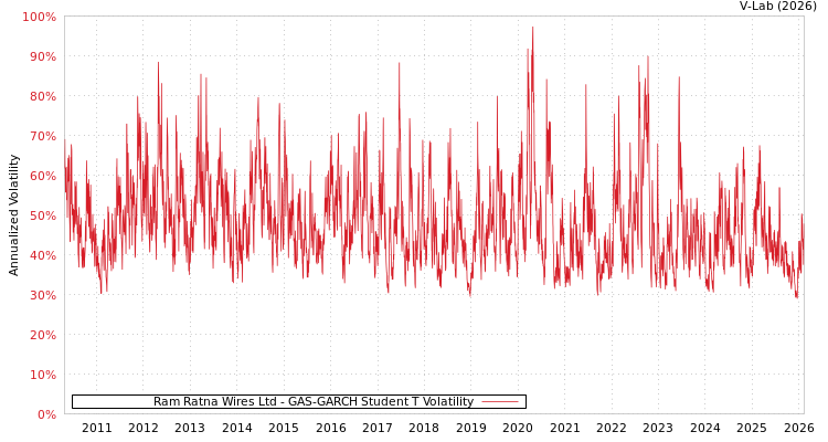 graph of Ram Ratna Wires Ltd GAS-GARCH-T