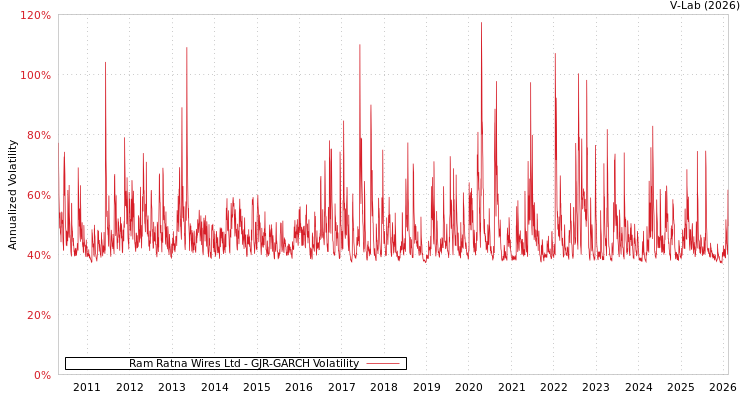 graph of Ram Ratna Wires Ltd GJR-GARCH