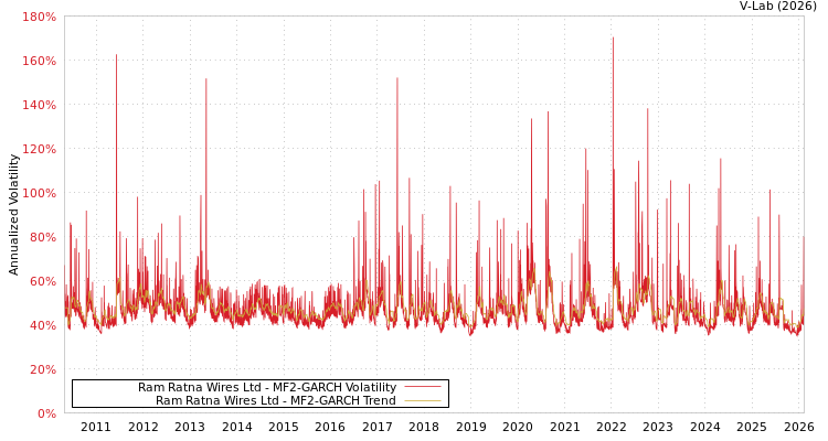 graph of Ram Ratna Wires Ltd MF2-GARCH