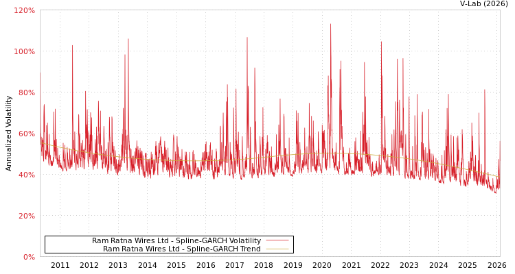 graph of Ram Ratna Wires Ltd SGARCH