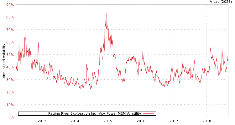 graph of Raging River Exploration Inc APMEM