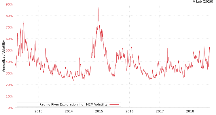 graph of Raging River Exploration Inc MEM